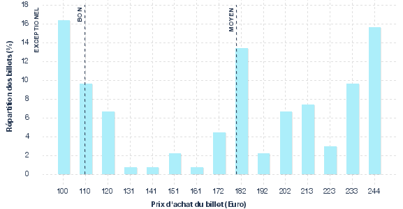 répartition des prix