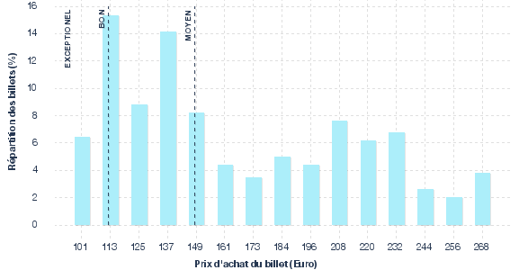 répartition des prix