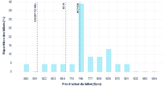 répartition des prix