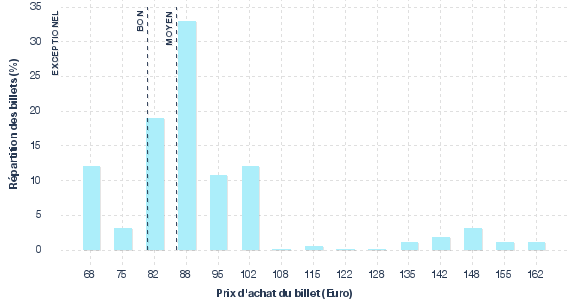 répartition des prix