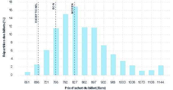 répartition des prix