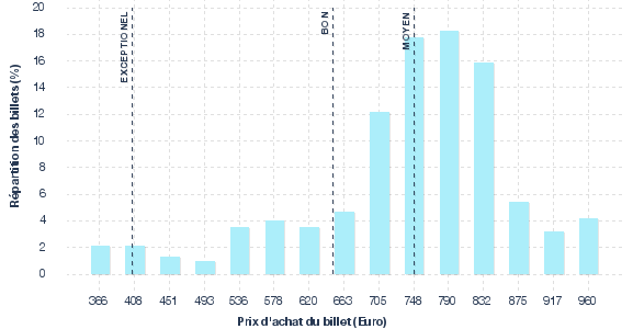 répartition des prix