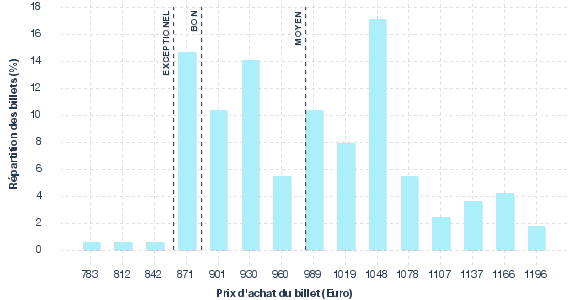 répartition des prix