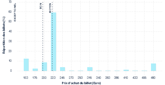 répartition des prix