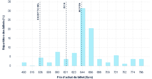 répartition des prix