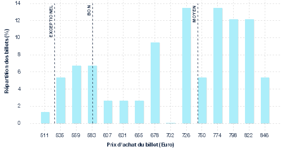 répartition des prix