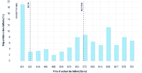 répartition des prix