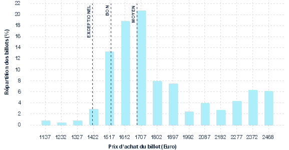 répartition des prix