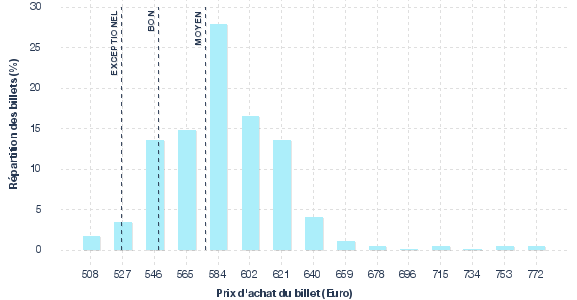 répartition des prix