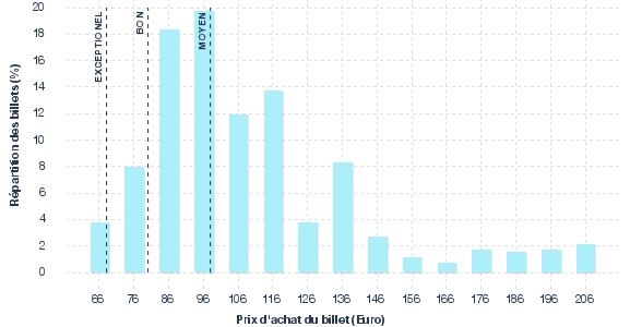 répartition des prix