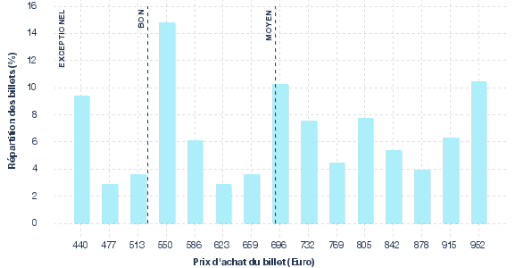 répartition des prix