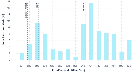 répartition des prix