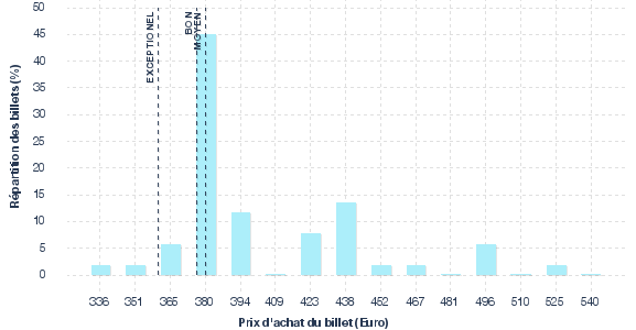 répartition des prix