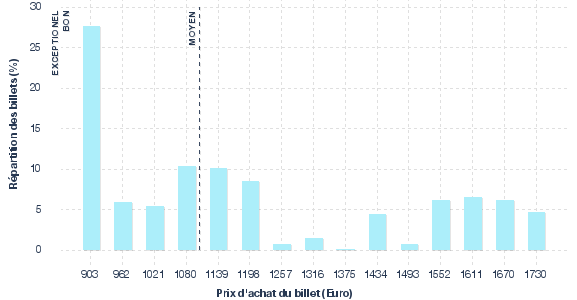 répartition des prix