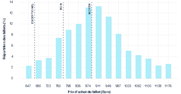 répartition des prix