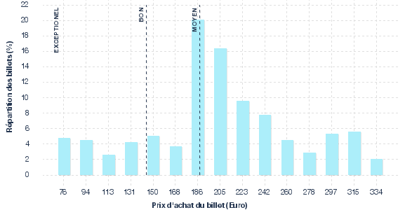 répartition des prix