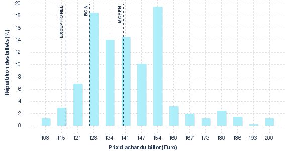 répartition des prix