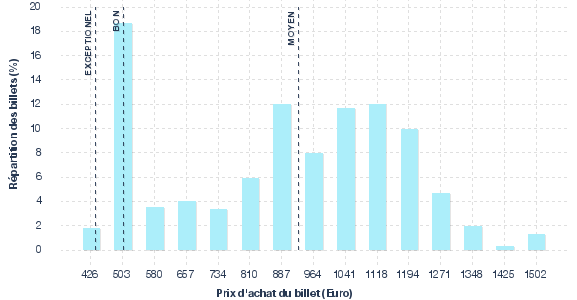 répartition des prix