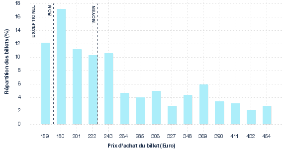 répartition des prix