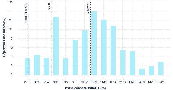 répartition des prix