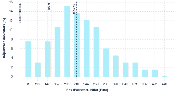 répartition des prix