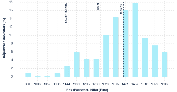 répartition des prix