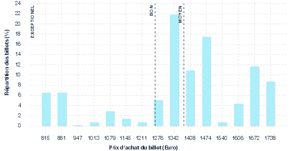 répartition des prix