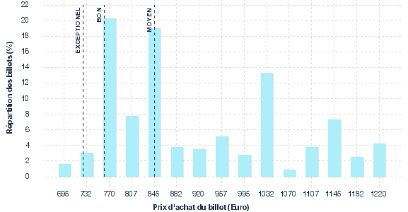 répartition des prix