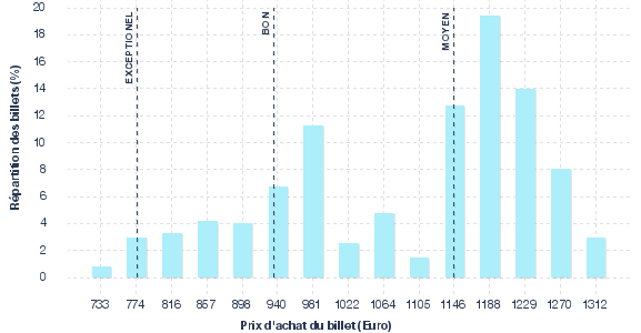 répartition des prix