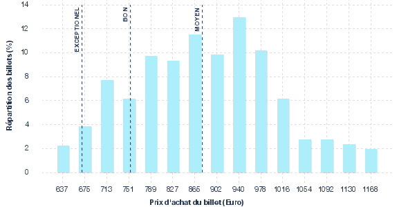 répartition des prix