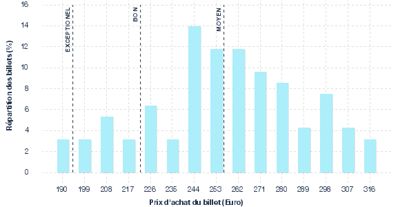 répartition des prix