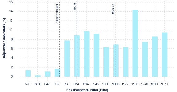 répartition des prix