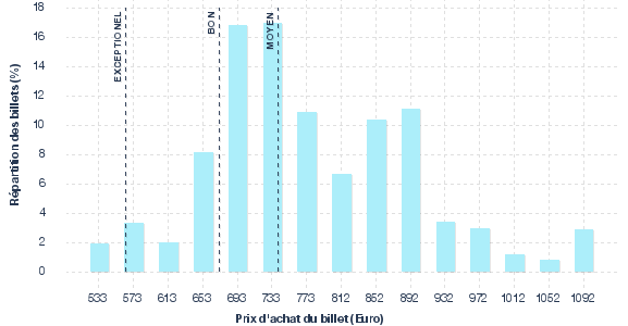 répartition des prix