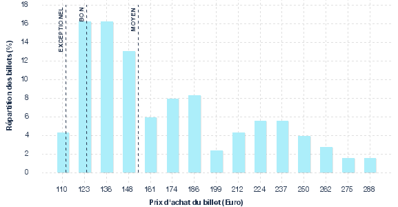 répartition des prix