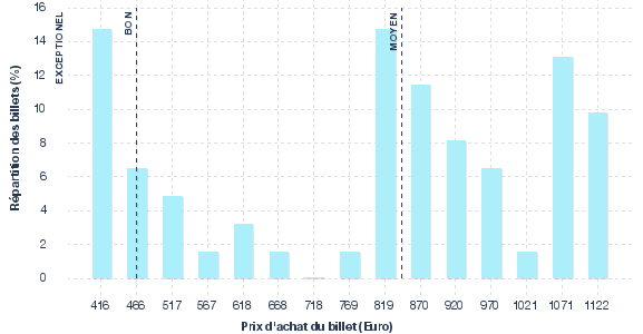 répartition des prix