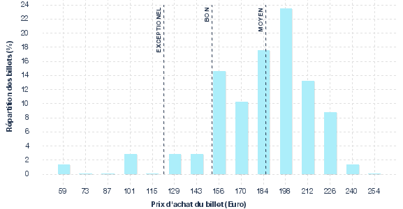 répartition des prix