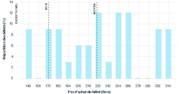 répartition des prix