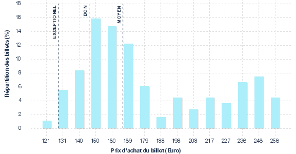 répartition des prix