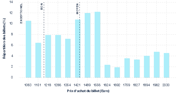 répartition des prix