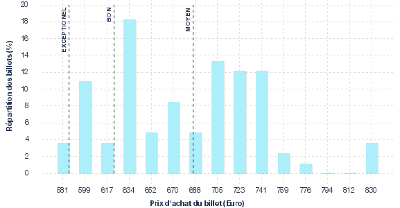 répartition des prix