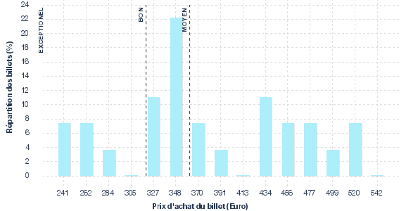 répartition des prix