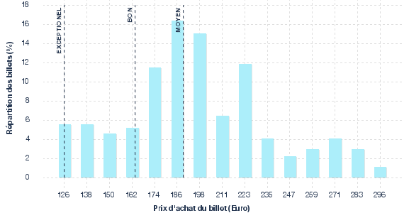 répartition des prix