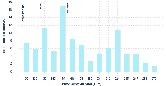 répartition des prix