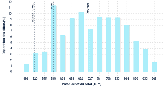 répartition des prix