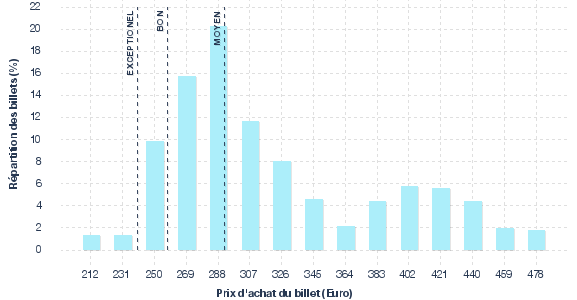 répartition des prix