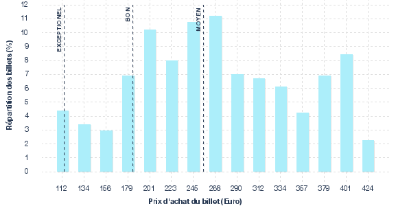 répartition des prix