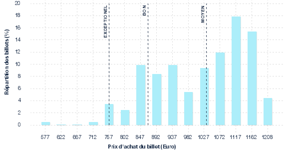 répartition des prix