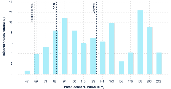 répartition des prix