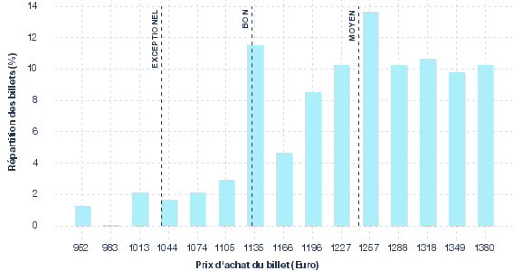 répartition des prix