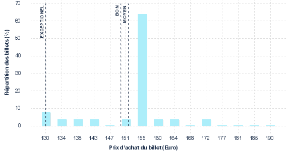 répartition des prix